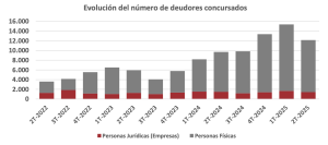 Evolución del número de deudores concursados entre 2022 y 2025 según el Ilustre Colegio de Registradores de España en el segundo trimestre de 2025